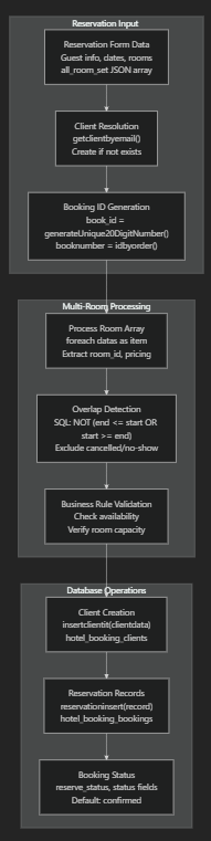 Reservation Creation Workflow